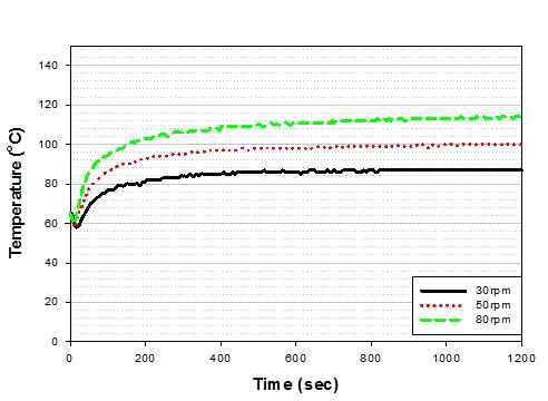가공속도에 따른 온도변화 특성(가공온도 60℃, fill factor 0.85)