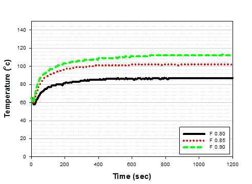 Fill factor에 따른 온도변화 특성(가공온도 60℃, 가공속도 50rpm)