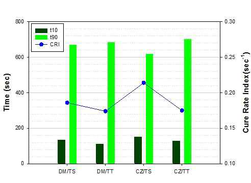 촉진제 조합에 따른 t10, t90 및 CRI 특성