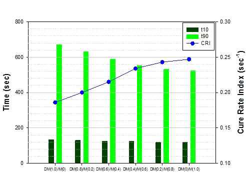 DM과 M의 조합에 따른 t10, t90 및 CRI 특성