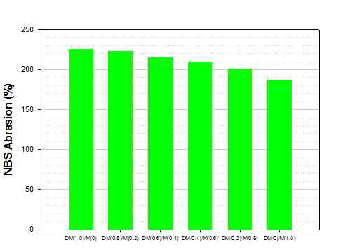 DM과 M의 조합에 따른 내마모 특성