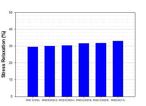 DM과 M의 조합에 따른 응력완화 특성