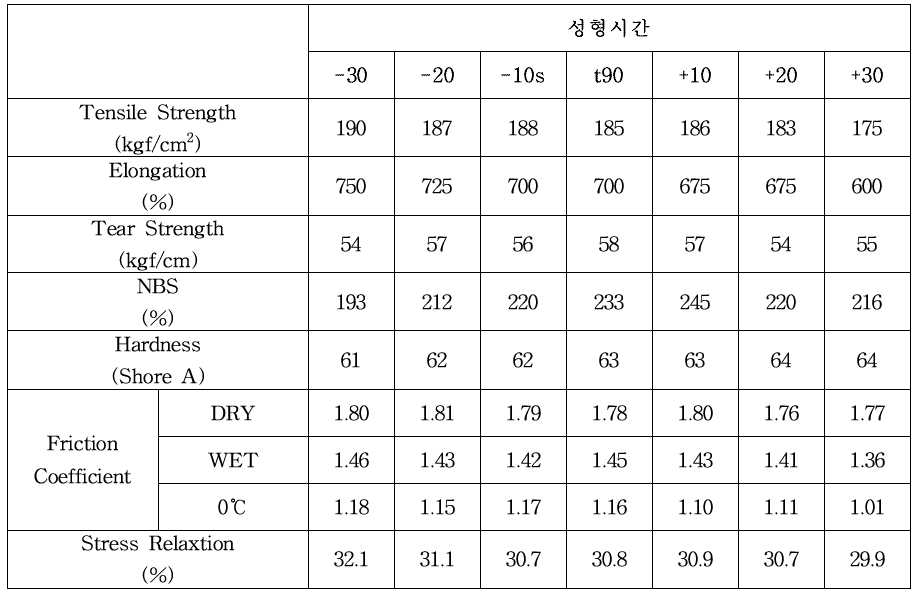 성형시간에 따른 물성