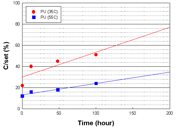 온습도 환경에 따른 PU foam의 C/set 변화