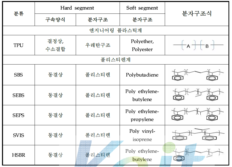 형상기억 고분자의 기본 특성