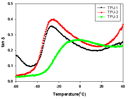 TPU 종류별 Tg
