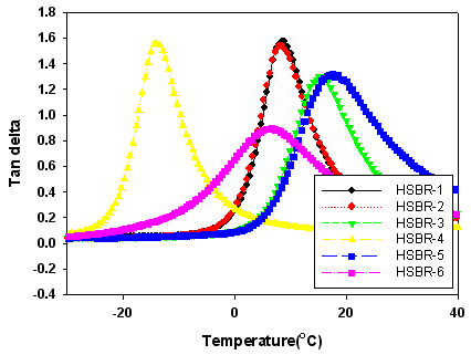 HSBR의 종류별 Tg