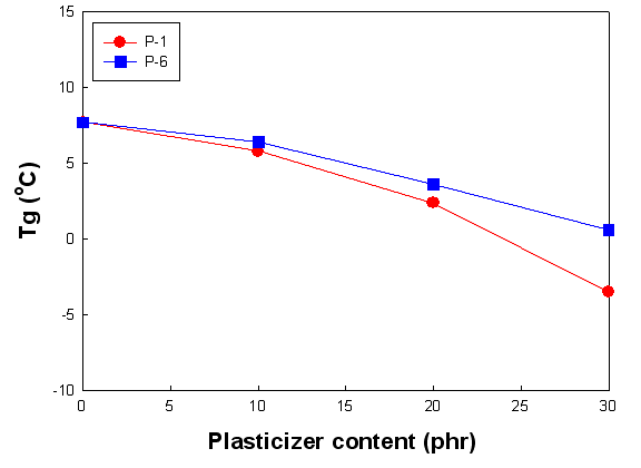 가소제 함량에 따른 Tg 변화