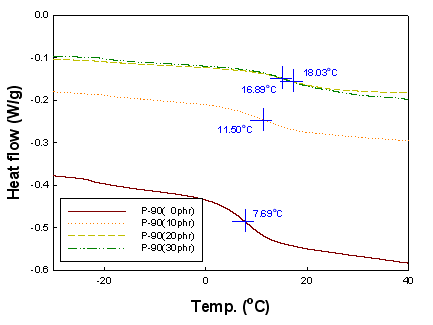 P-90의 함량에 따른 Tg 변화