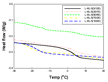 L-4/L-5의 함량별 Tg 변화