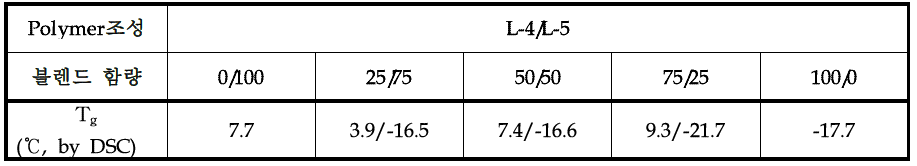 L-4와 L-5의 블렌드 함량에 따른 Tg