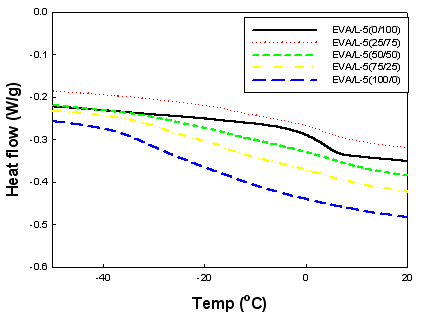 L-5과 EVA (VA : 34%)의 함량별 Tg 변화