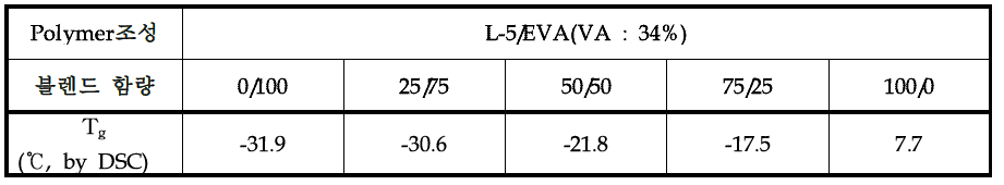 L-5과 EVA (VA : 34%)의 블렌드 함량에 따른 Tg