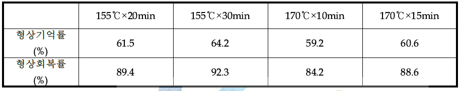 성형조건에 따른 형상기억 및 형상회복률
