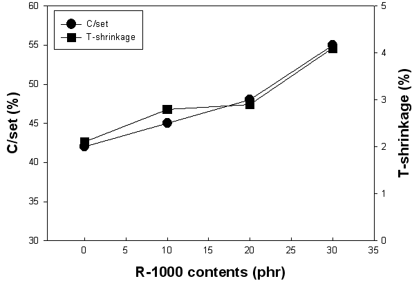 R-1000 함량에 따른 물성 변화