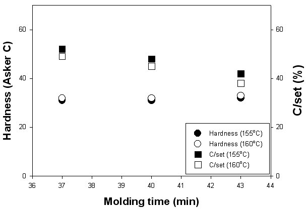 성형조건에 따른 물리적 특성 변화