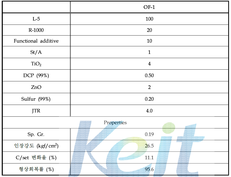 최적배합 및 정량적 특성