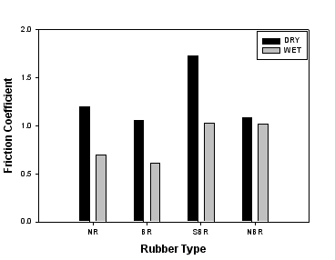 The friction coefficient of varoius Rubber Types