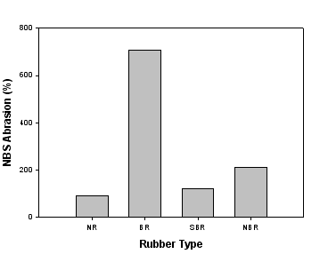 The NBS abrasion of varoius rubber types