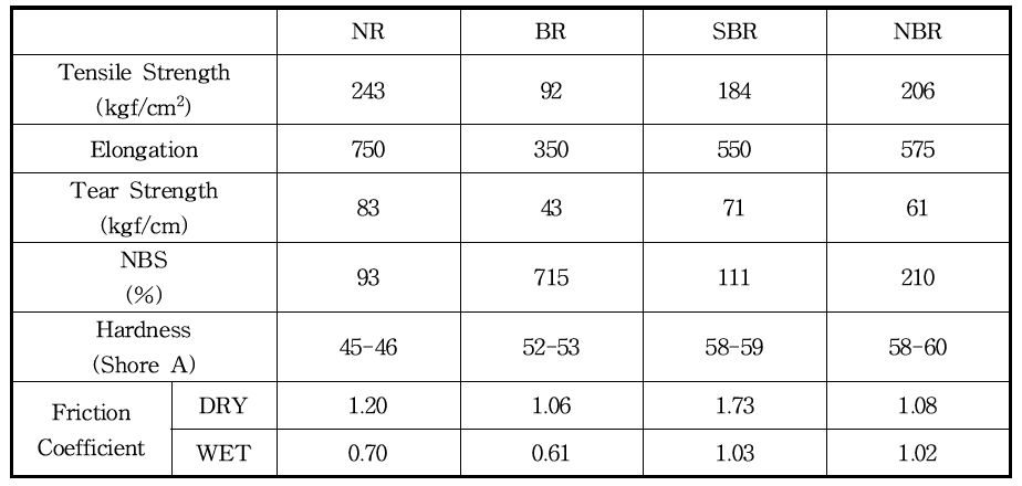 Physical properties of various rubber types