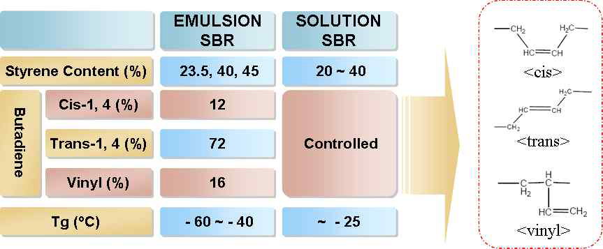 The comparison of emulsion SBR and solution SBR