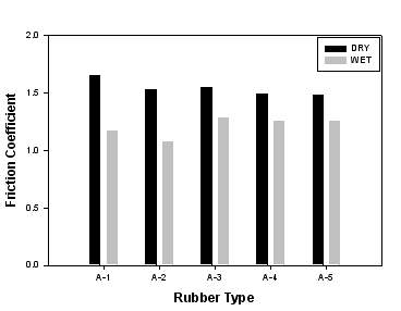 The friction coefficient of various SBR types