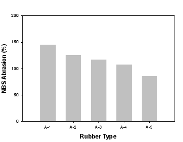 The NBS abrasion of various SBR types