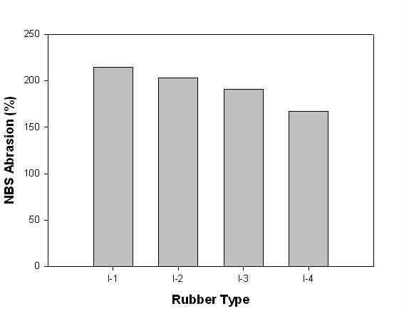 NBS Abrasion of rubber types with multi filler system