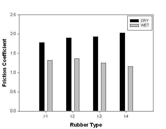 Friction coefficient of rubber types with multi filler system