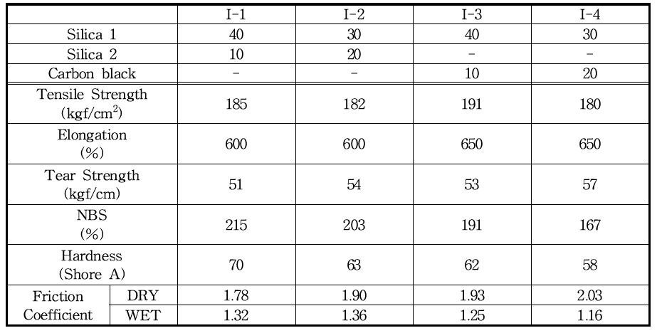 Physical properties of rubber types with multi filler system