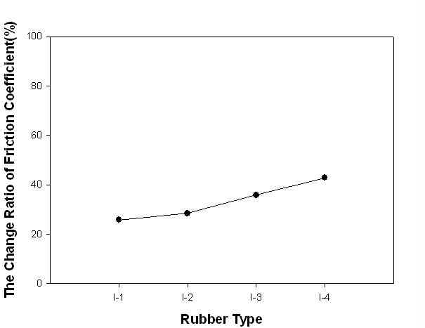 The Change ratio of friction coefficient of rubber types with multi filler system