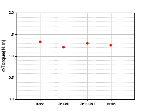 △Torque of rubber types with various surface treatment additives