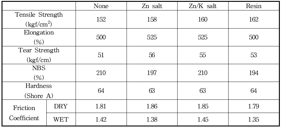 Physical properties of rubber types with various surface treatment additives