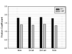 Friction coefficient of rubber types with various surface treatment additives