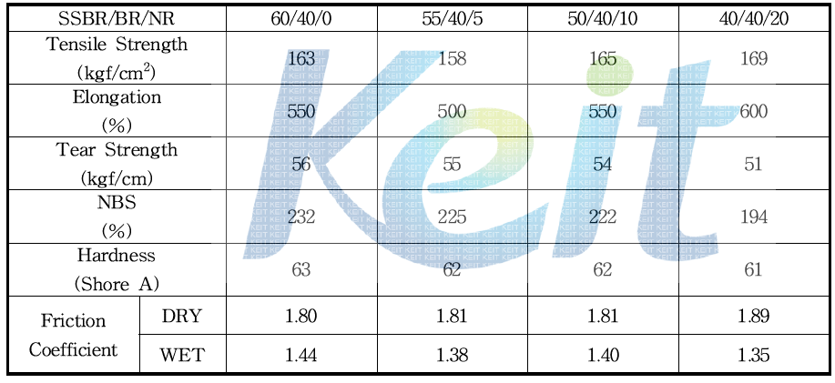 Physical properties of rubber types with various Rubber blend ratio