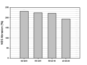 NBS abrasion of rubber types with various rubber blend ratio