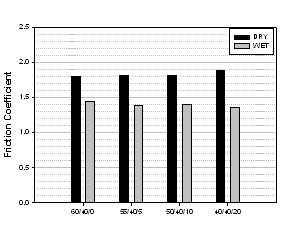 Friction coefficient of rubber types with various rubber blend ratio