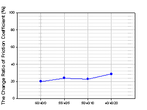 The change ratio of friction coefficient of rubber types with various rubber blend ratio