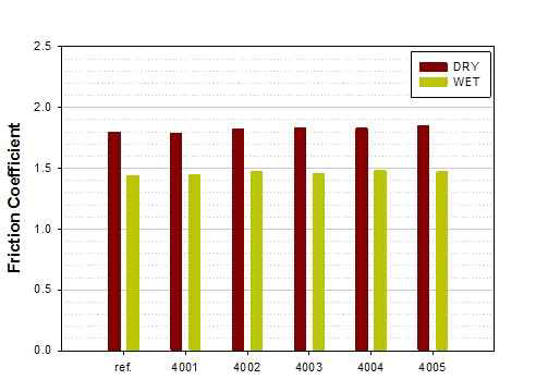 기능성 분산제 적용에 따른 마찰계수(습윤변화)