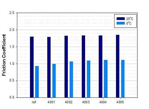 기능성 분산제 적용에 따른 마찰계수(온도변화)