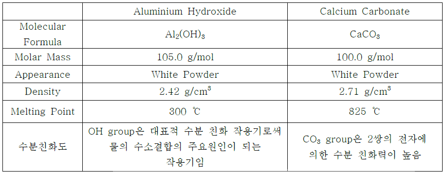 수산화 알루미늄과 탄산칼슘의 특성