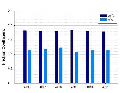 금속화합물 적용에 따른 마찰계수(온도변화)