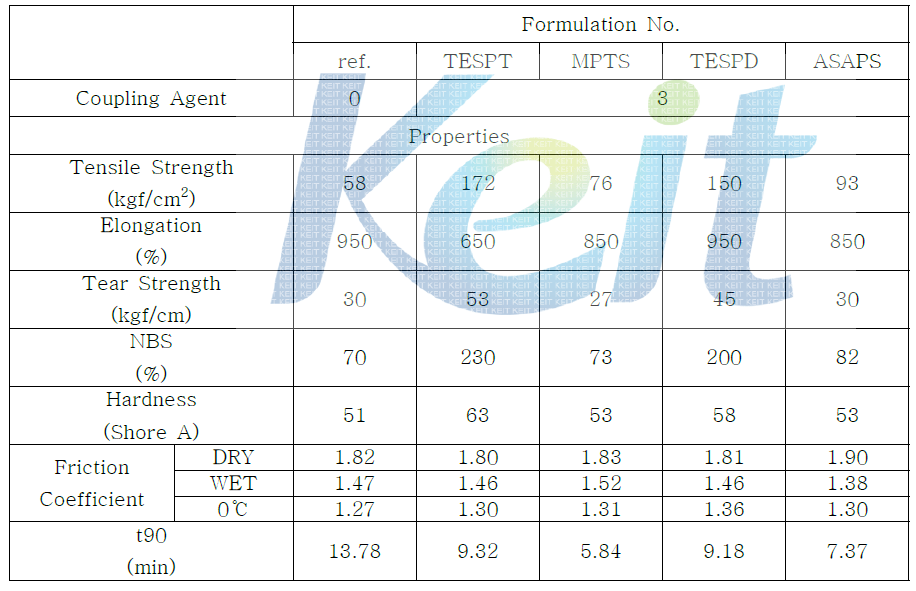 기능성 커플링제 적용에 따른 기계적 물성