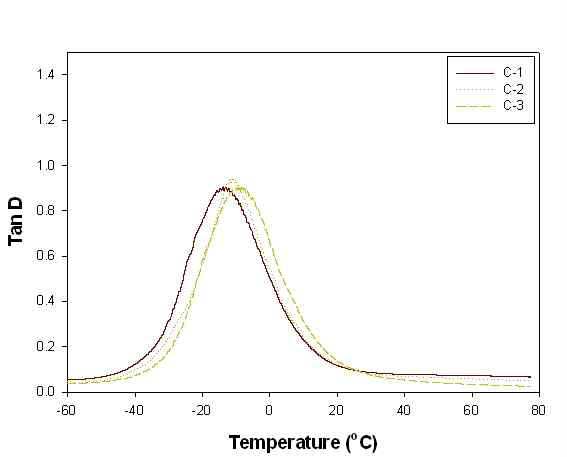 The tan delta of various sulfur cure system