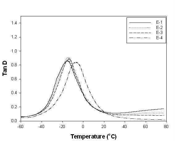 The tan delta of various DCP cure system