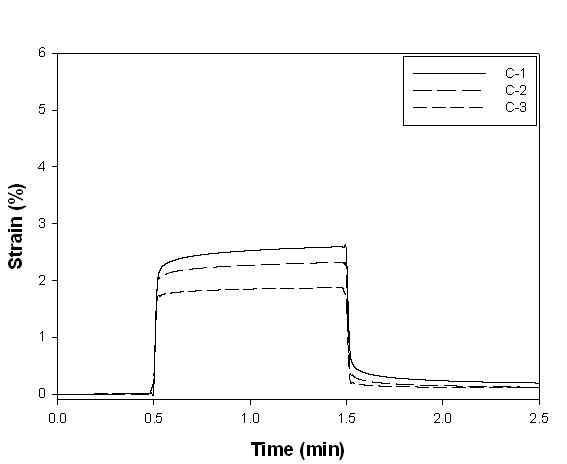 The creep test result of various sulfur cure system