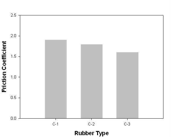 The friction coefficient on dry state of various sulfur cure system