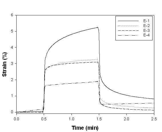 The creep test result of various DCP cure system