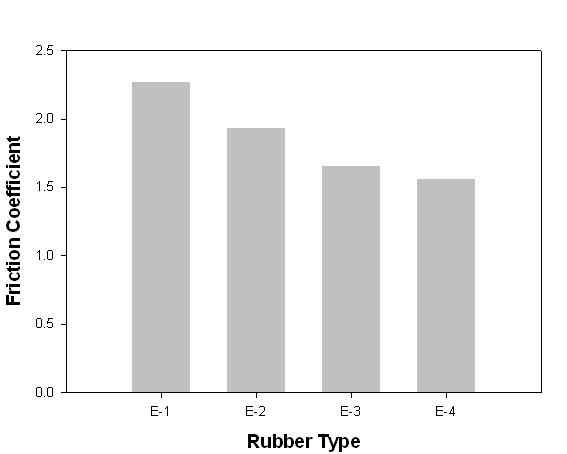 The friction coefficient on dry state of various DCP cure system