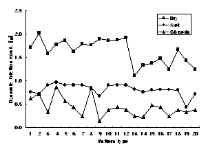 Friction Coefficient of various pattern types